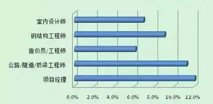 建筑行业里岗位价值，你知道吗？