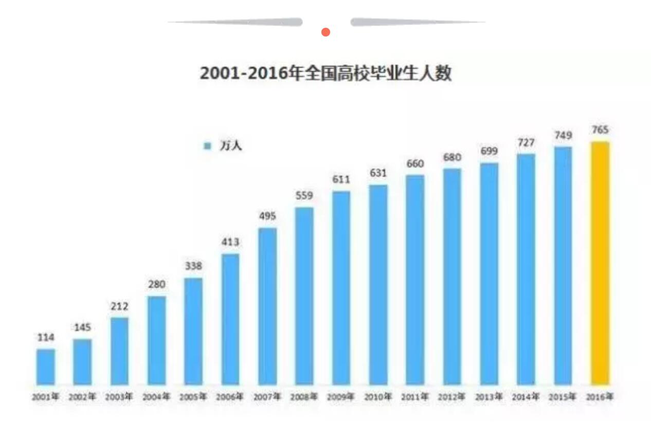 教育部：2018年教育改革，加大成人学历提升难度！