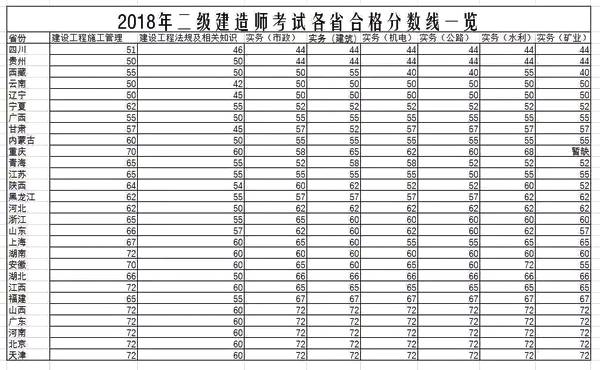 全国二建通过率分析！通过率最低的竟然是这三个省！